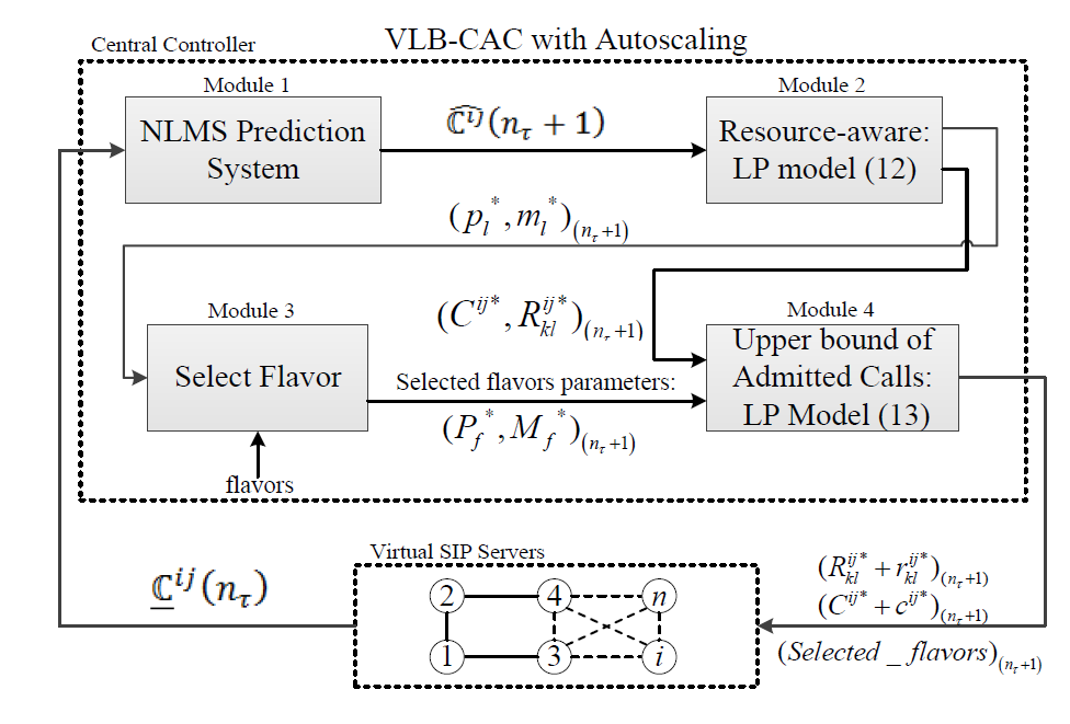 A Load-Balanced Call Admission Controller for IMS Cloud Computing 